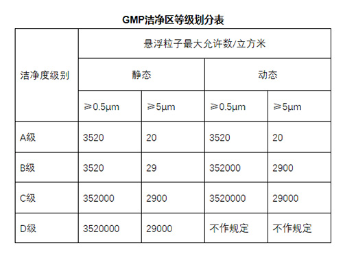 無(wú)菌室與GMP凈化車間的等級(jí)劃分 無(wú)菌室與GMP凈化車間的等級(jí)劃分