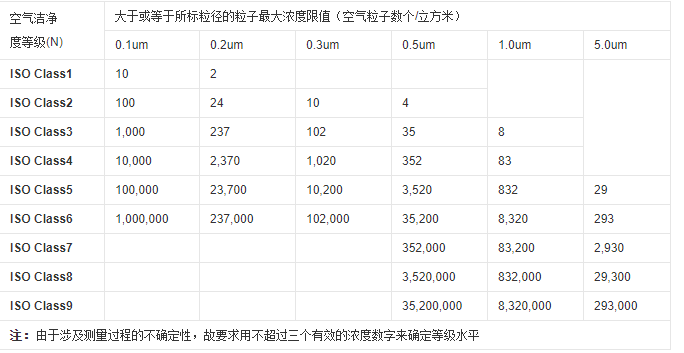 潔凈室的標(biāo)準(zhǔn)與分級