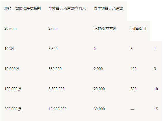 潔凈室的標(biāo)準(zhǔn)與分級