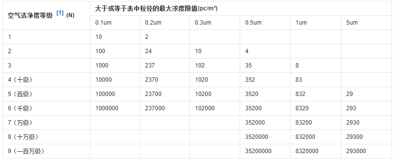 潔凈室的標(biāo)準(zhǔn)與分級
